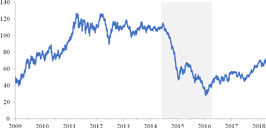 A cost dynamic of the future for Brent crude oil for the period 01.01.2009-01.04.2018 in US dollars. (Source: Authors)